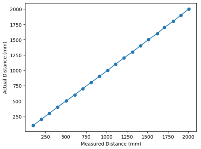 Distance Error Graph