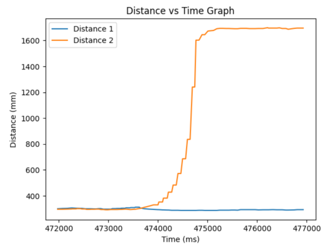 Distance vs Time Graph