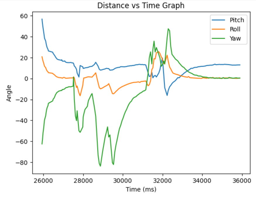 Stunt Positional Measurements