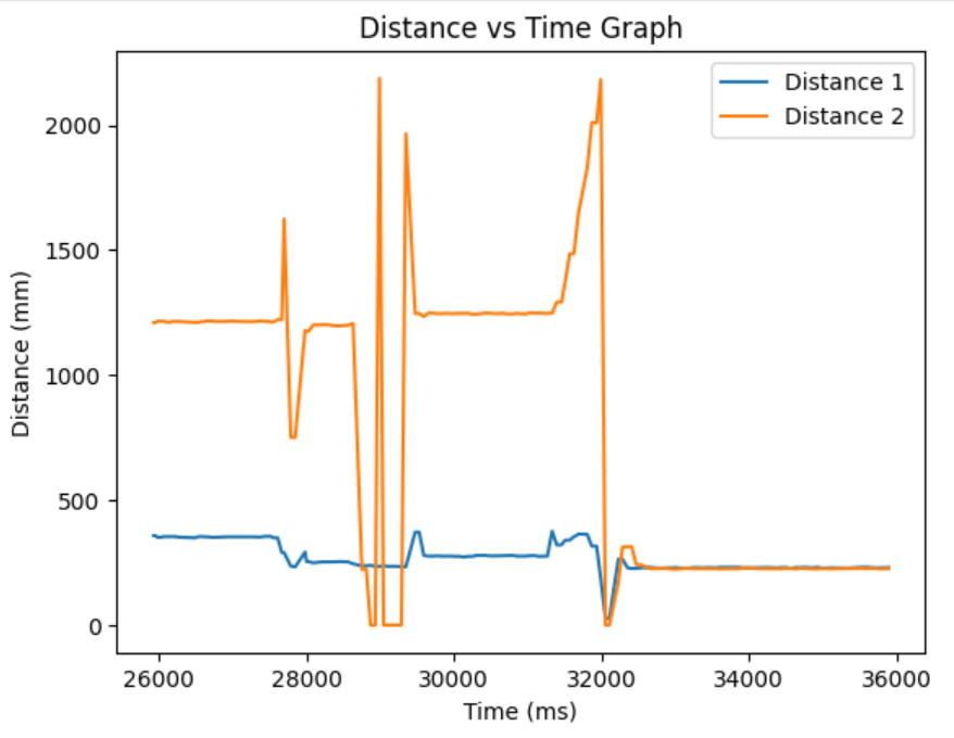 Stunt Distance Measurements