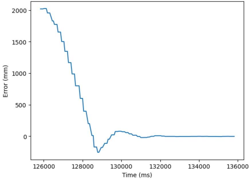 Stunt Error Graph