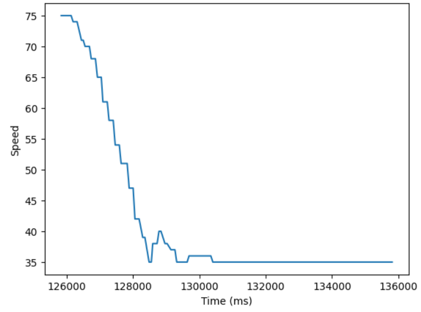 Stunt Speed Graph