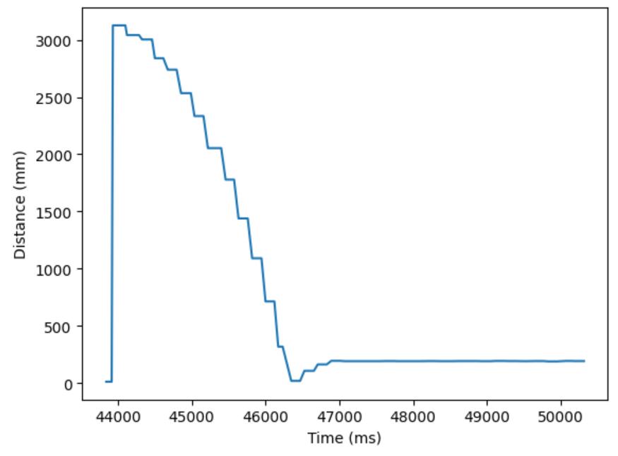 Distance Step Response