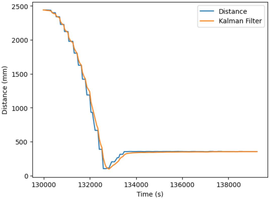 Kalman Filter on Artemis Board