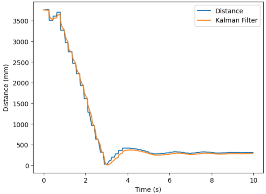 Kalman Filter Extrapolation