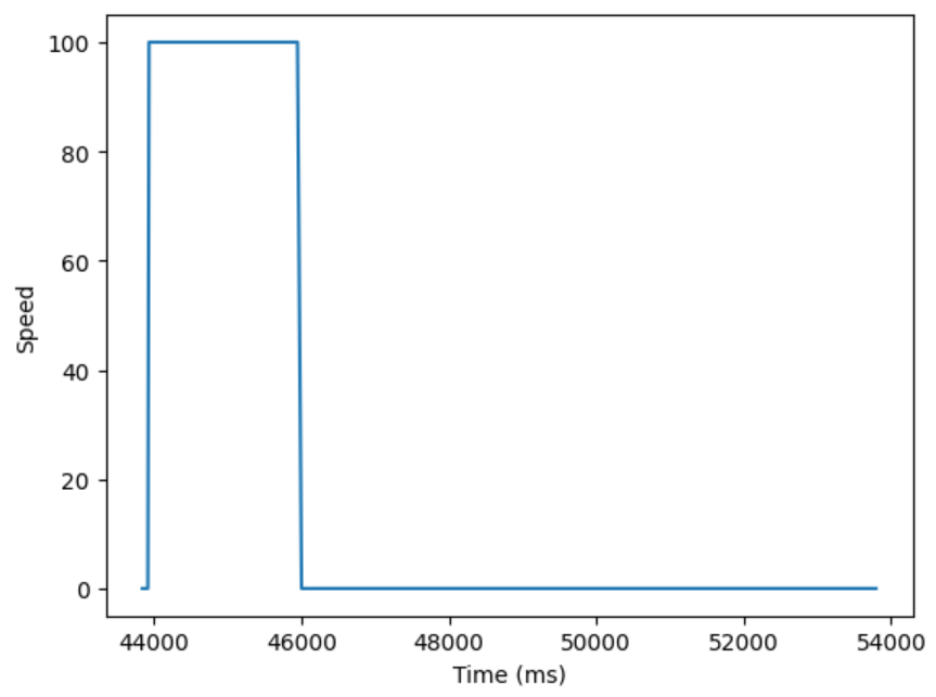 Speed Step Response