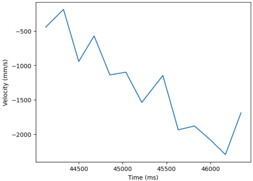 Velocity Step Response