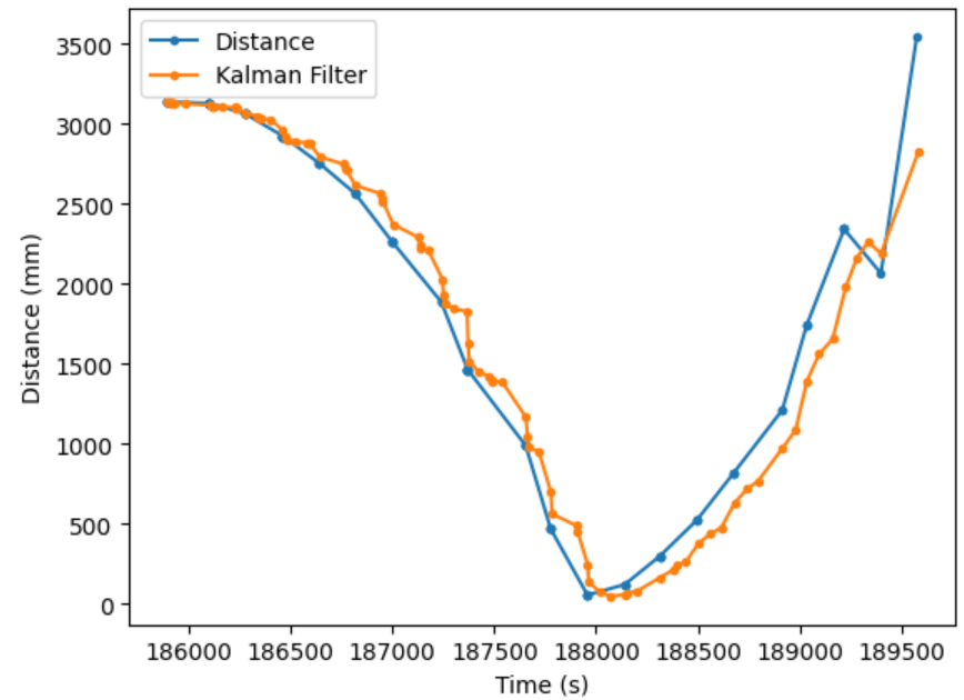 Distance Graph