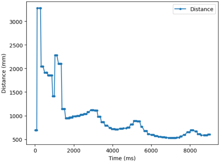 Distance Graph