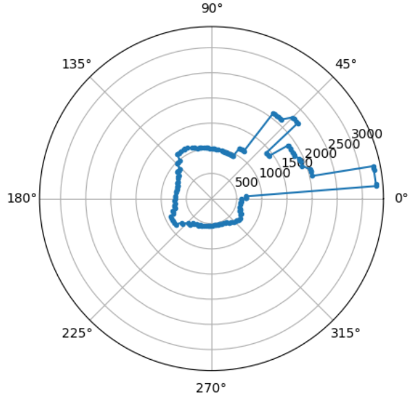 Polar Distance Graph