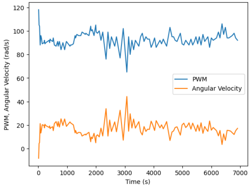 PID Control on Angular Velocity Graph